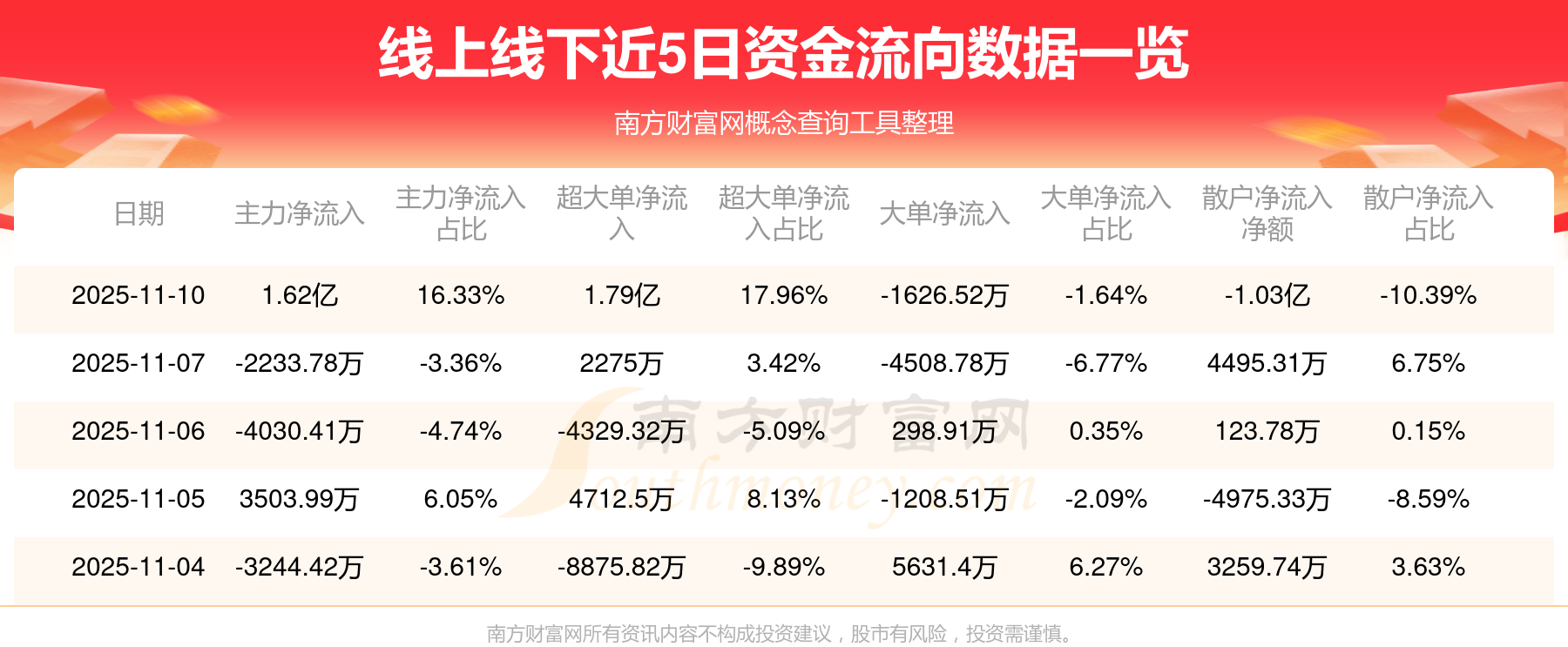 主力资金动向 14.80亿元潜入传媒业