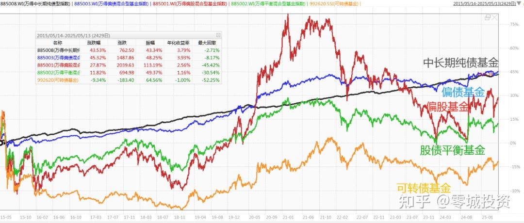 纯债基金收益率集体回落，12月债市能复刻“跨年牛”吗？