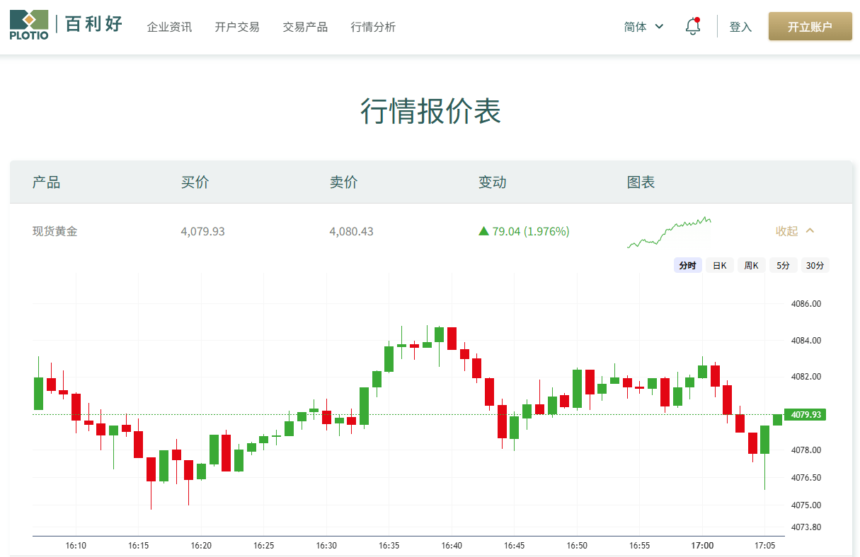 黄金早参丨美国零售数据弱于预期，提振降息预期，金价短线走强