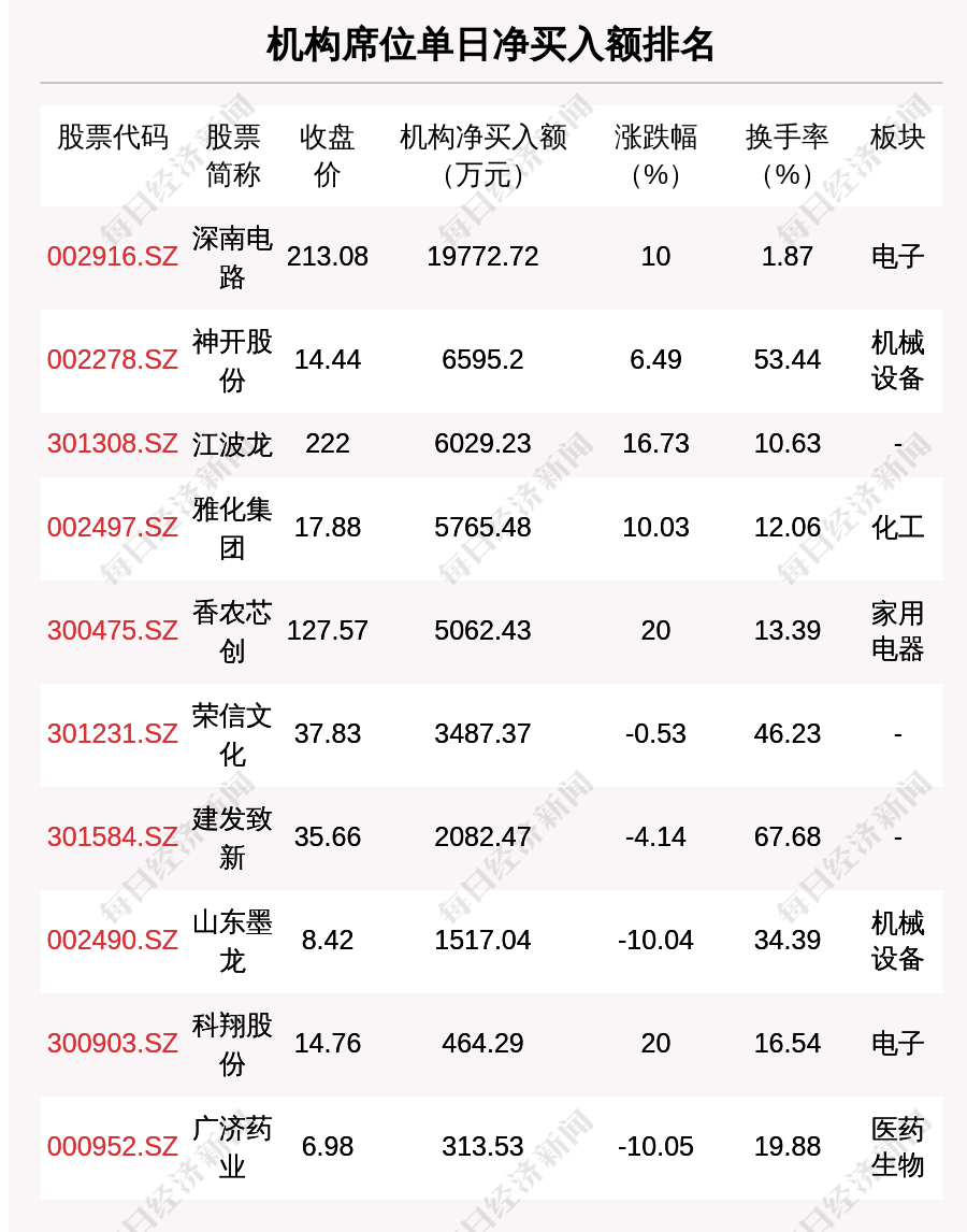 25股获融资净买入额超1亿元 新易盛居首