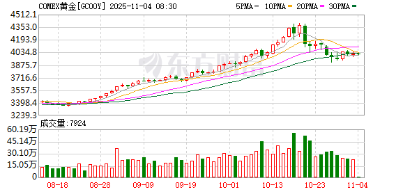 重磅数据发布!美联储,降息预期突变!