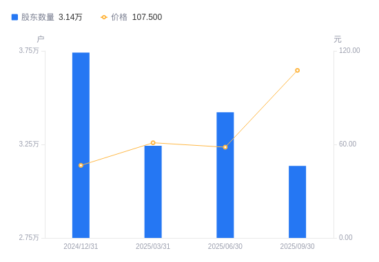 华阳集团:截止11月20日股东户数为40,415户
