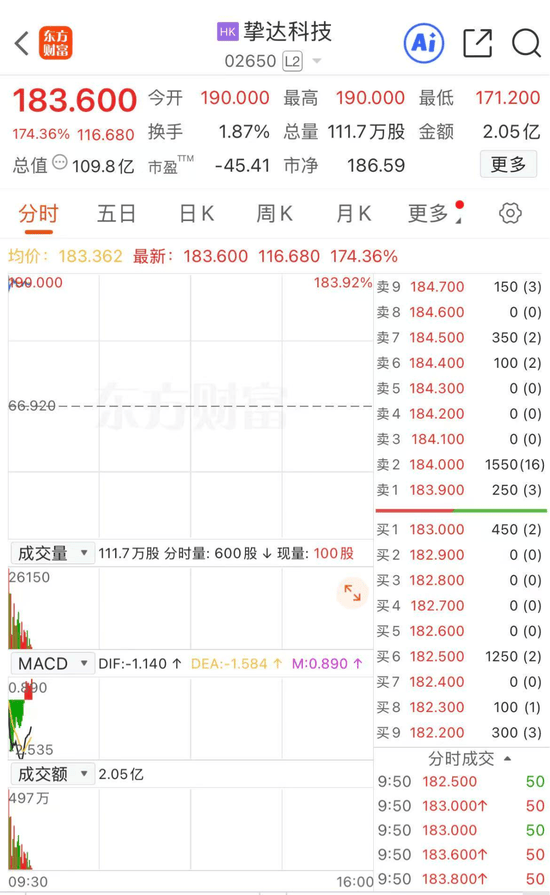 北交所新股持续爆火!920124,上市首日大涨183%!