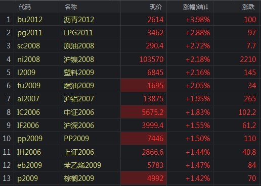 国内商品期市夜盘收盘涨跌参半，黑色系涨幅居前