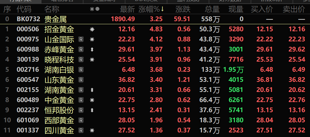 白银飙涨！六大概念股盘点（名单）