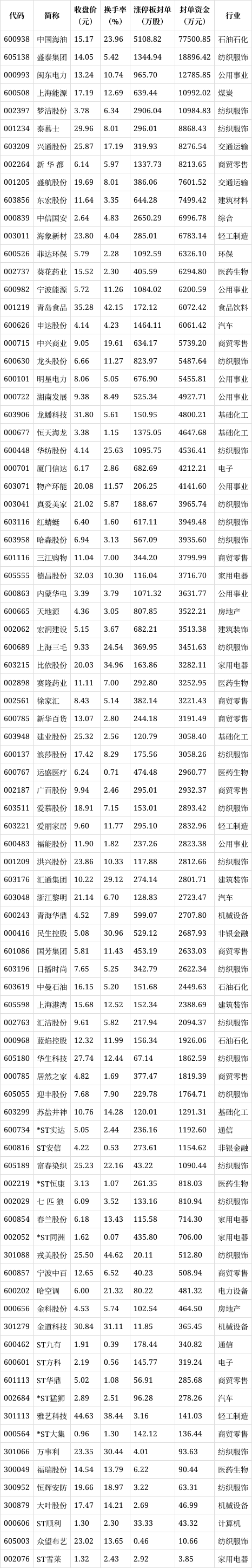 86只A股筹码大换手（12月1日）