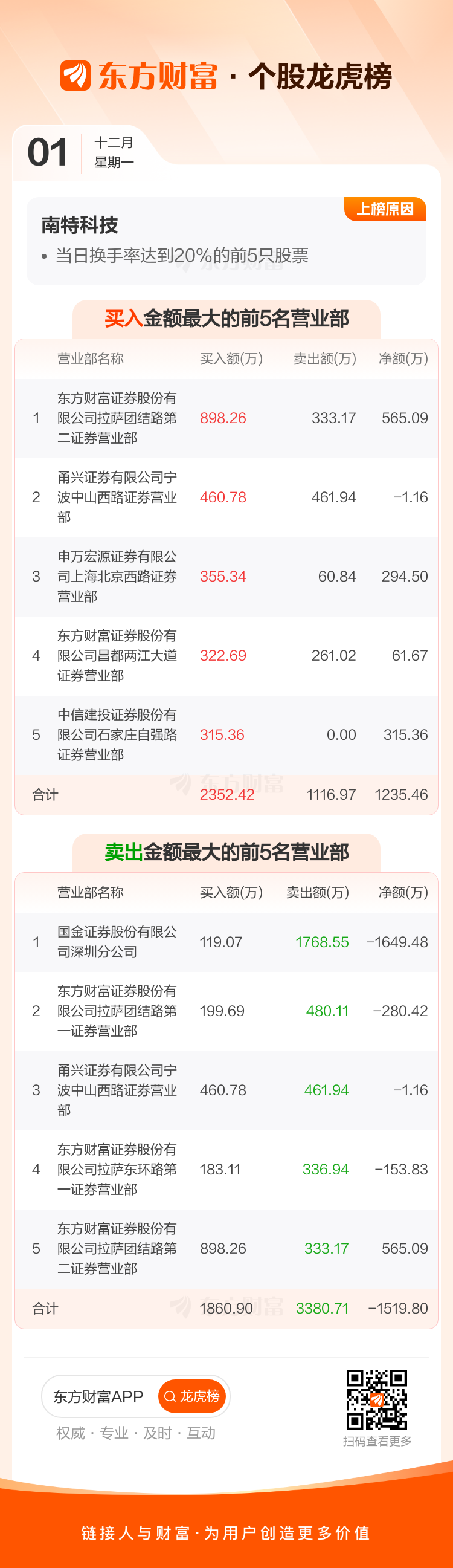 南特科技龙虎榜:营业部净卖出848.28万元