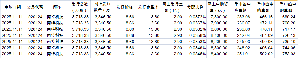 南特科技龙虎榜:营业部净卖出848.28万元