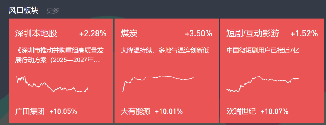 午评：沪指震荡微跌，酿酒等板块下挫，煤炭、有色板块拉升