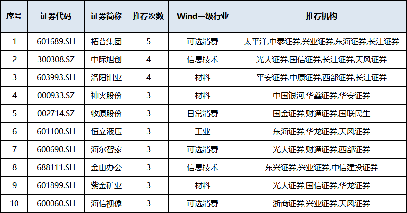 券商今日金股：2份研报力推一股（名单）