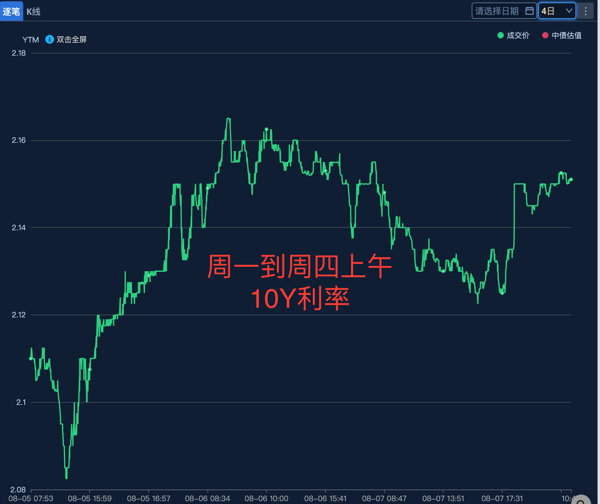 刚进入12月 利率债收益率突现陡峭上行 是何原因?
