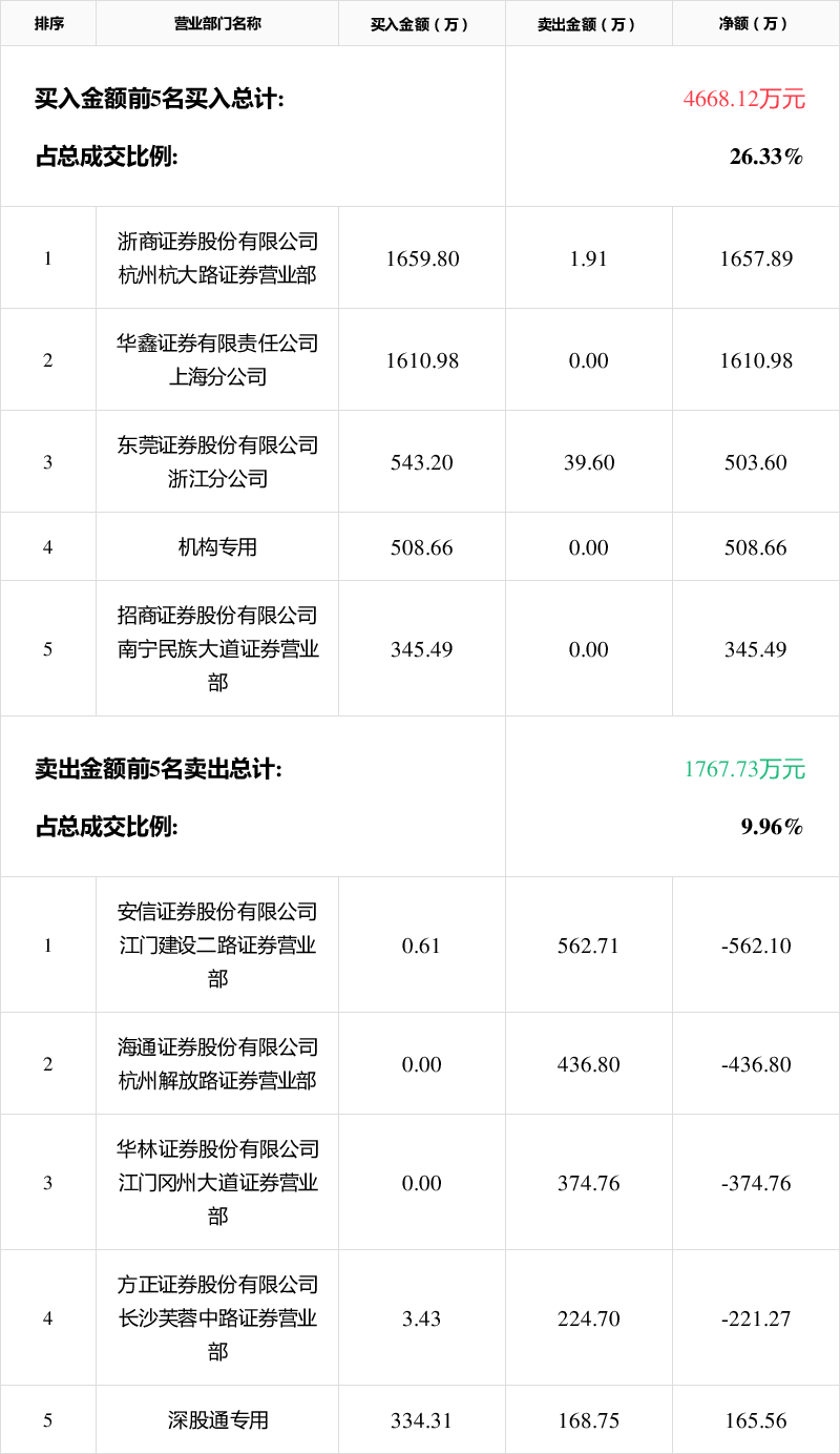 海南瑞泽龙虎榜数据（12月4日）