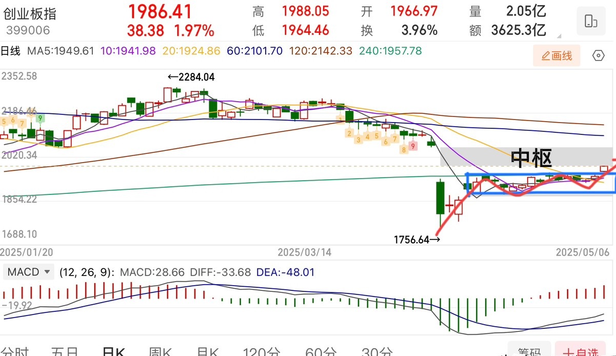 收评:创业板指涨1.36% 非银金融板块午后走强