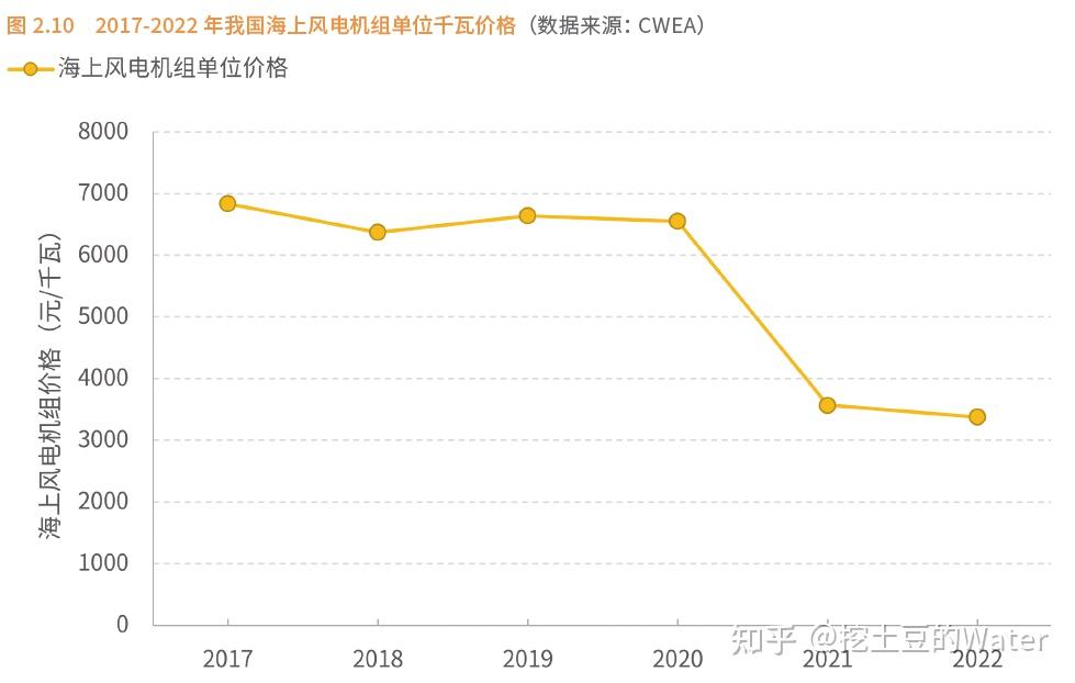 风电机组大型化趋缓 产业链走向深度集成