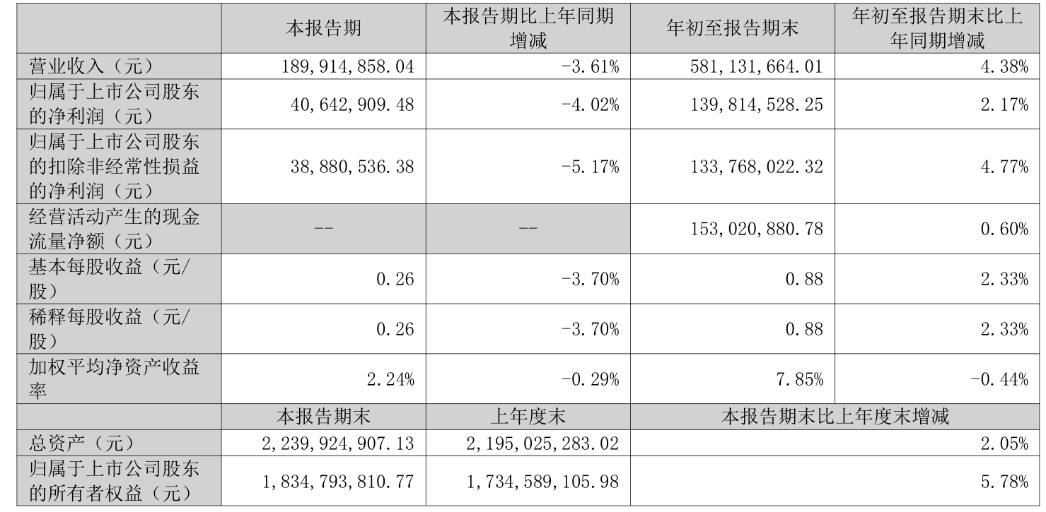浙江仙通:2024年净利润同比增长13.7% 拟10派2.1元