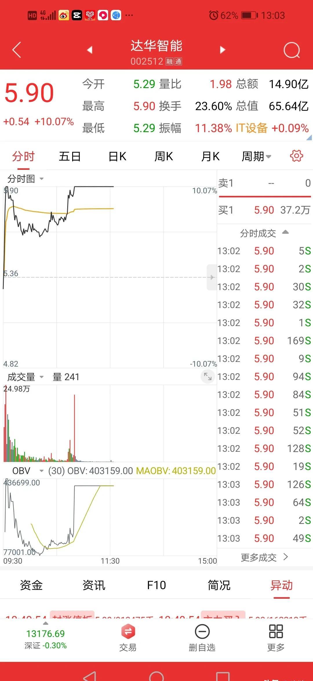 达华智能录得4天3板