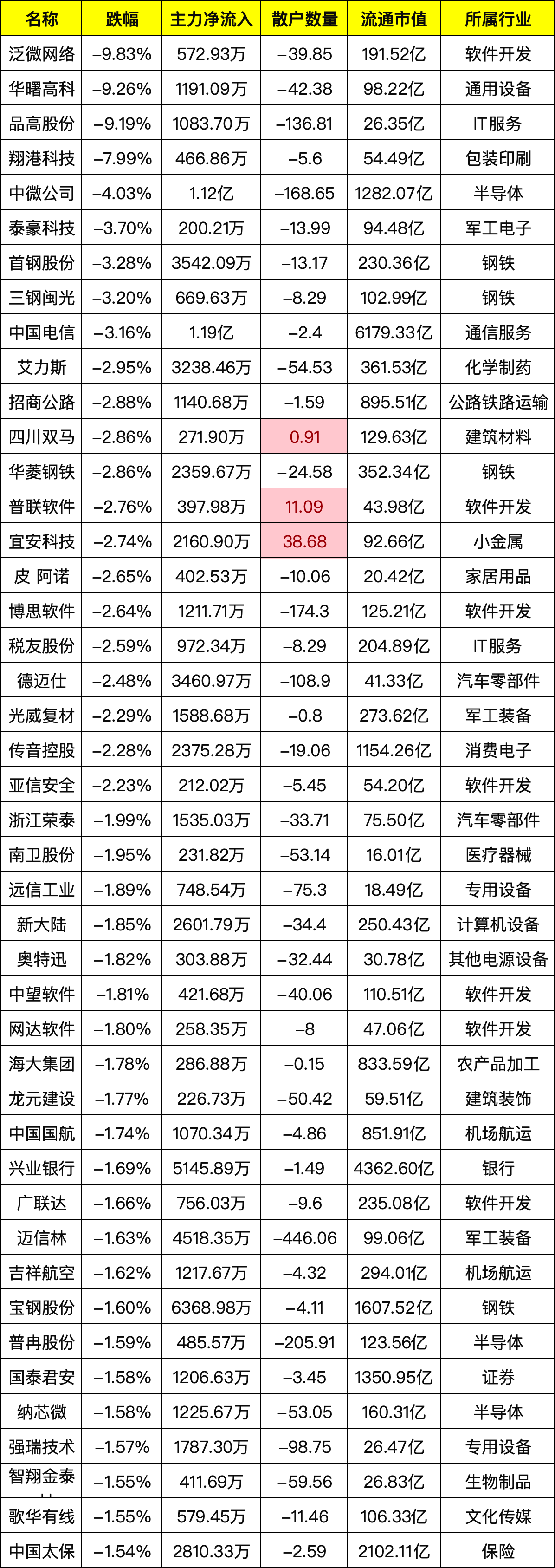 钢铁行业资金流出榜：包钢股份、华菱钢铁等净流出资金居前