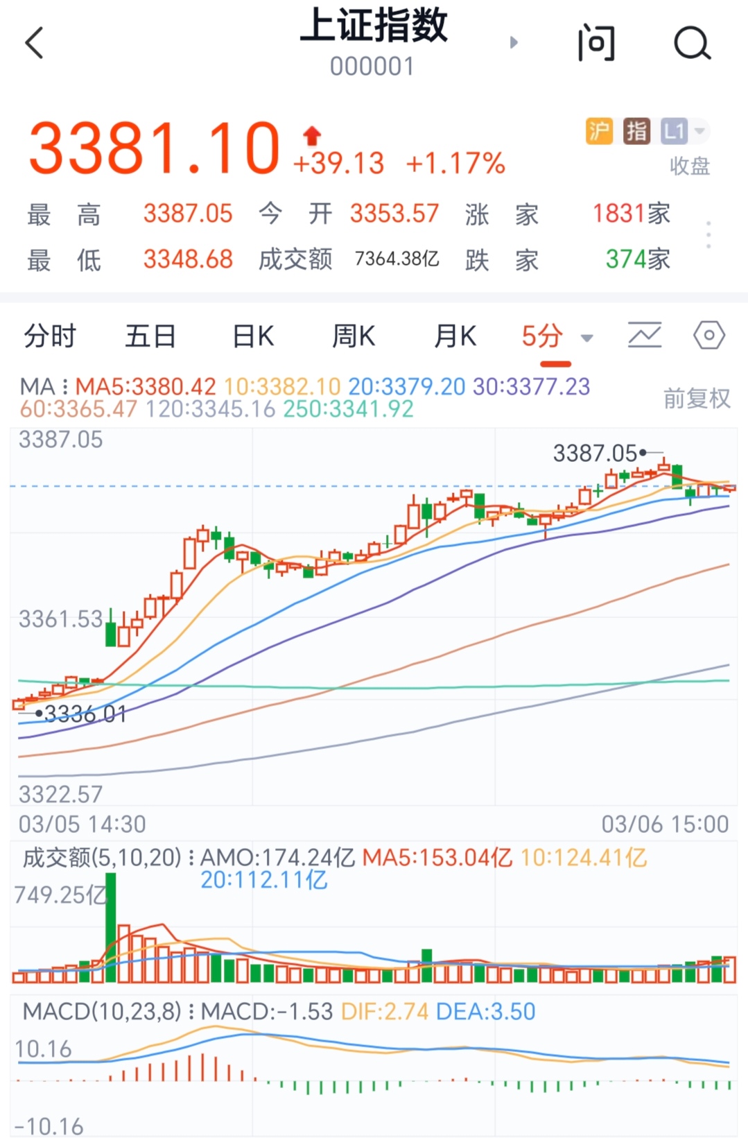 超1500亿元，四成以上为注销！A股年内回购大数据，出炉→
