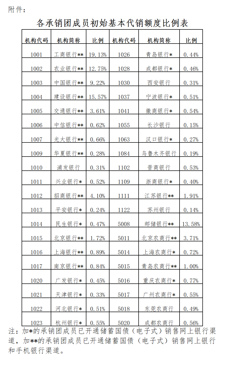 年内商业银行“二永债”发行规模达1.66万亿元