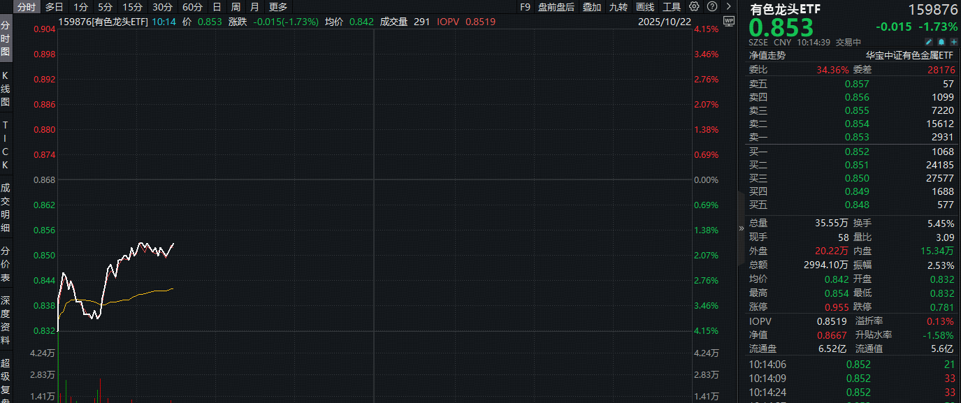 黄金股票ETF(517400)领涨超1.7%,美联储FOMC会议超预期