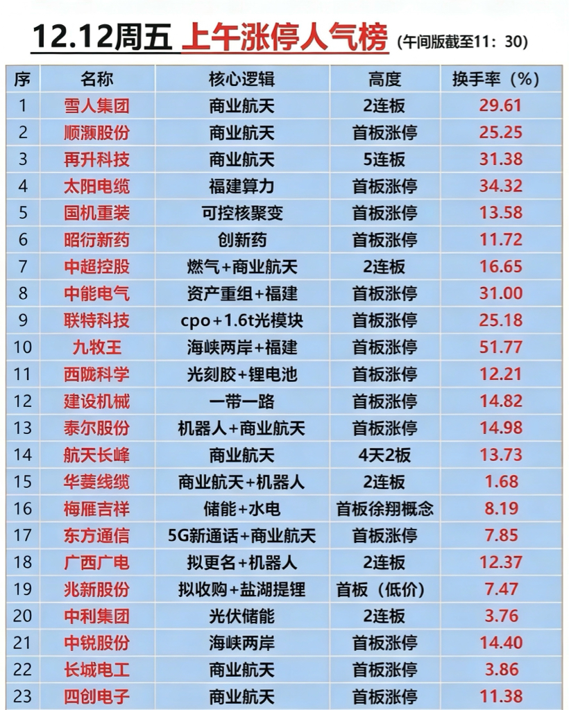 12月12日长城电工涨停：核电，智能电网，充电桩概念热股