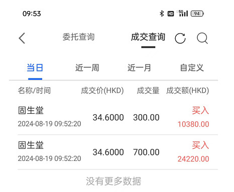 固生堂(02273.HK)12月12日回购777.61万港元,已连续9日回购