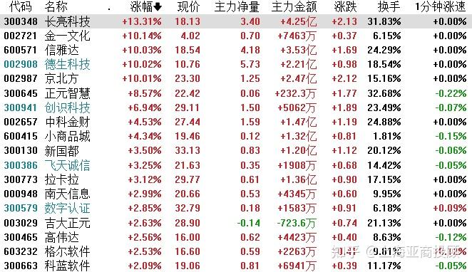 东百集团换手率27.58%,沪股通净卖出4563.09万元