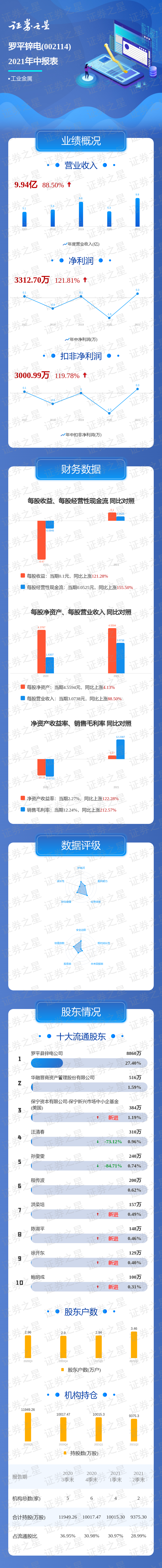 罗平锌电：公司及控股子公司对外实际担保总余额约为1.39亿元
