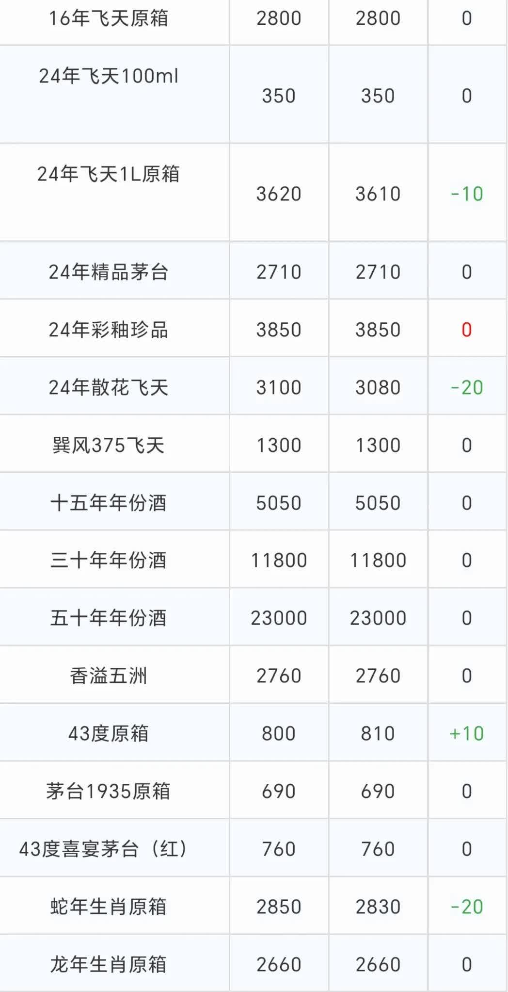 白酒指数持续低迷，古井贡酒本周再跌6.74%丨酒市周报