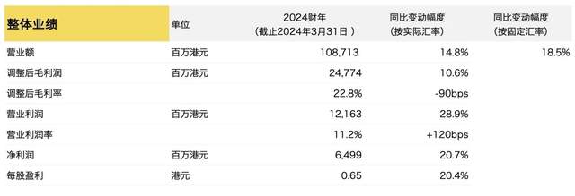 周大福渠道“瘦身”阵痛：上半年财年内地营业额承压，同店销量下跌
