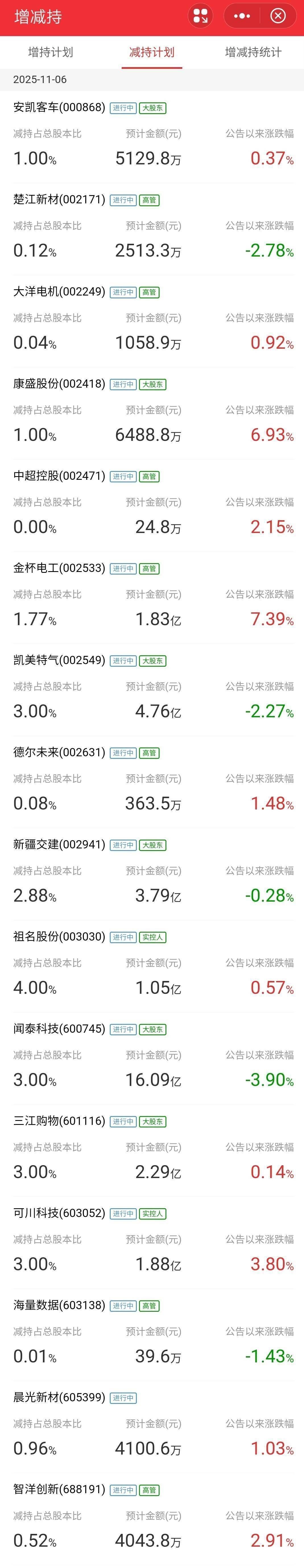 可川科技：12月12日高管施惠庆减持股份合计36.01万股