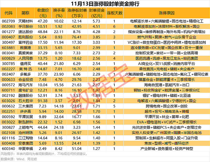 【盘中播报】22只A股封板 通信行业涨幅最大