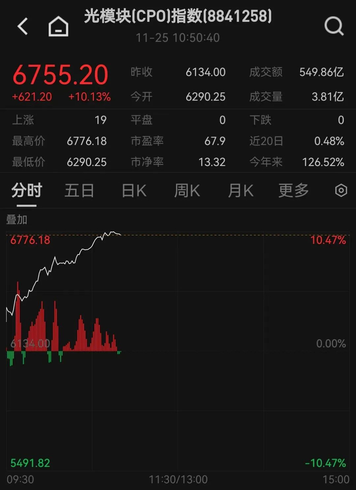 午评:创业板指涨1.21% 沐曦股份半日大涨近700%