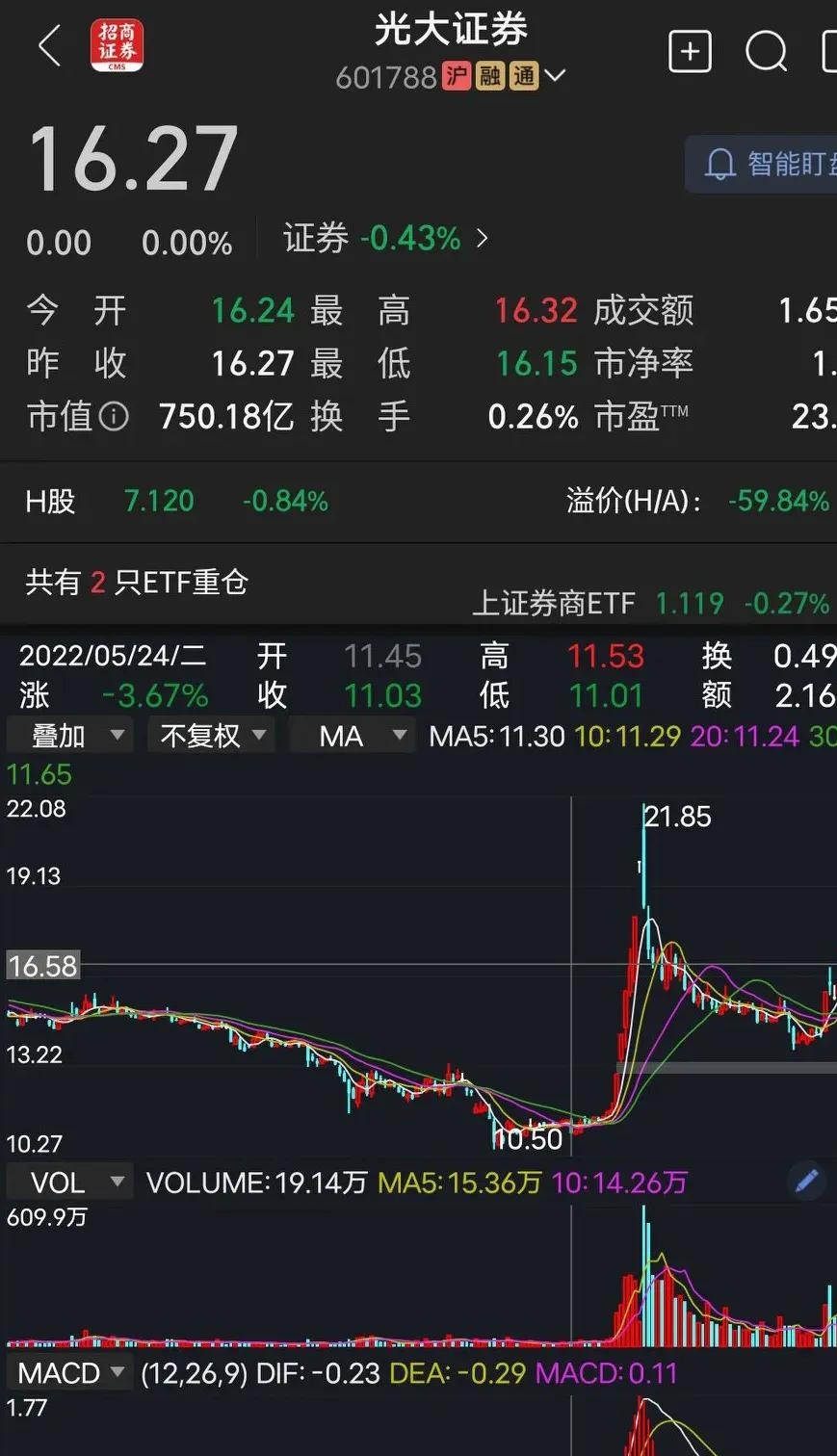 今年存量转债已缩水1700+亿 年末迎发行小高峰 新券上市一周价格接近翻倍