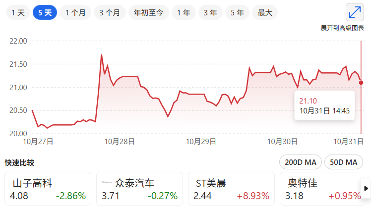 汽车行业资金流入榜：山子高科等8股净流入资金超亿元