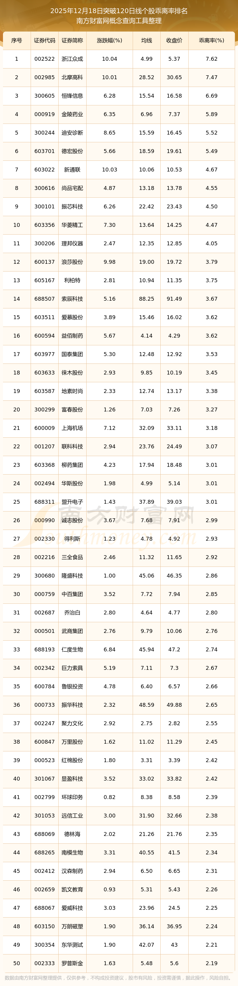 【盘中播报】249只个股突破半年线