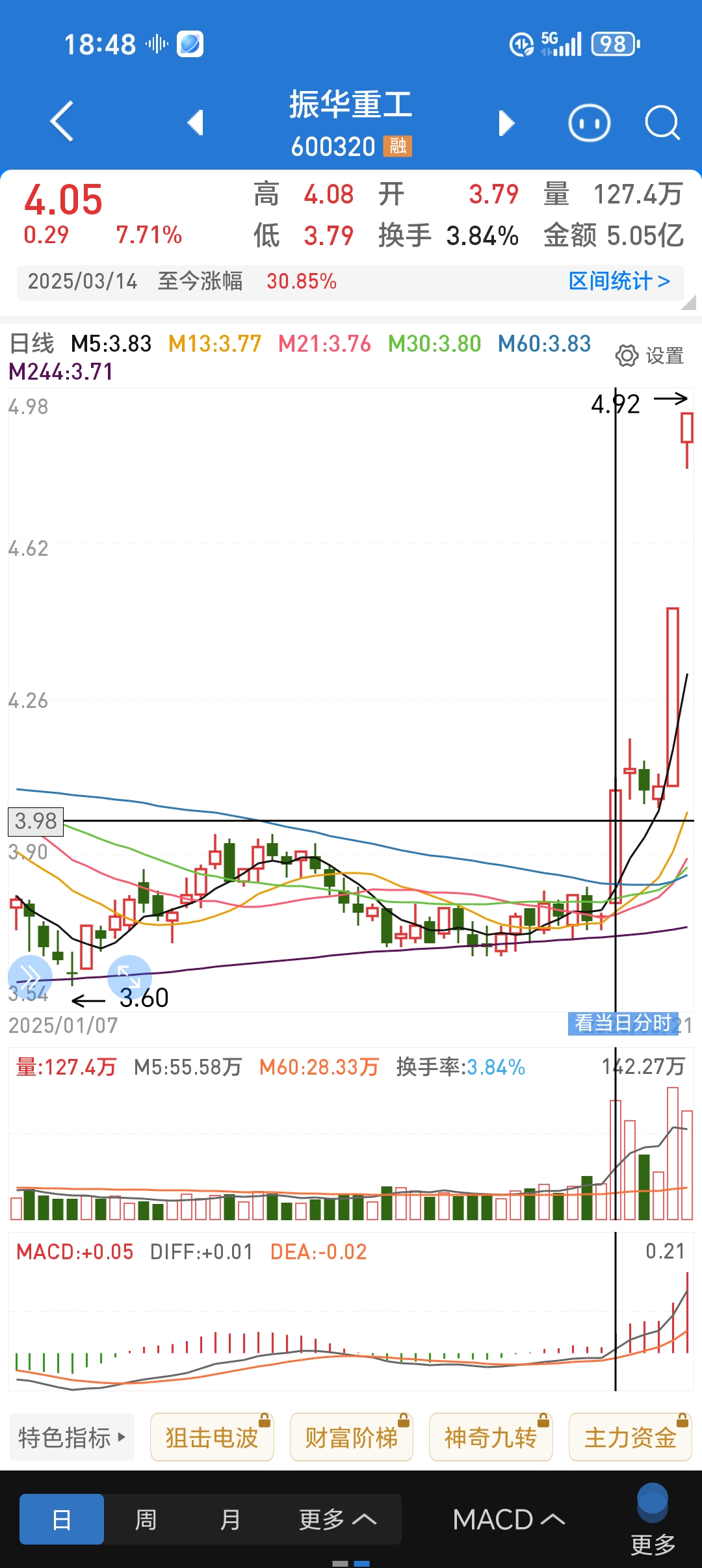 N优迅上午收盘涨345.22% 半日换手率57.39%