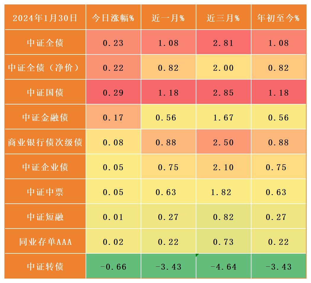 联博基金:2026年债市 大幅走低风险相对有限