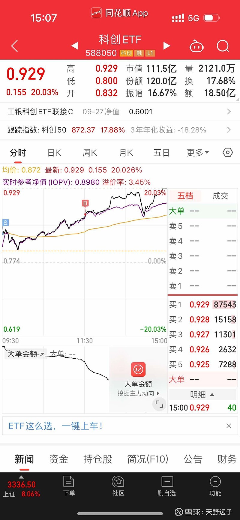 卫星产业ETF(159218)年内27次创新高！中国卫星大涨超5%，商业航天步入“周更发射”时代