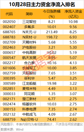 002050，发布年度业绩预告！3股获机构大幅抢筹