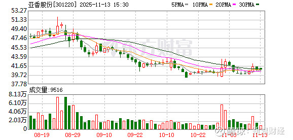 腾达科技最新股东户数环比下降7.69%