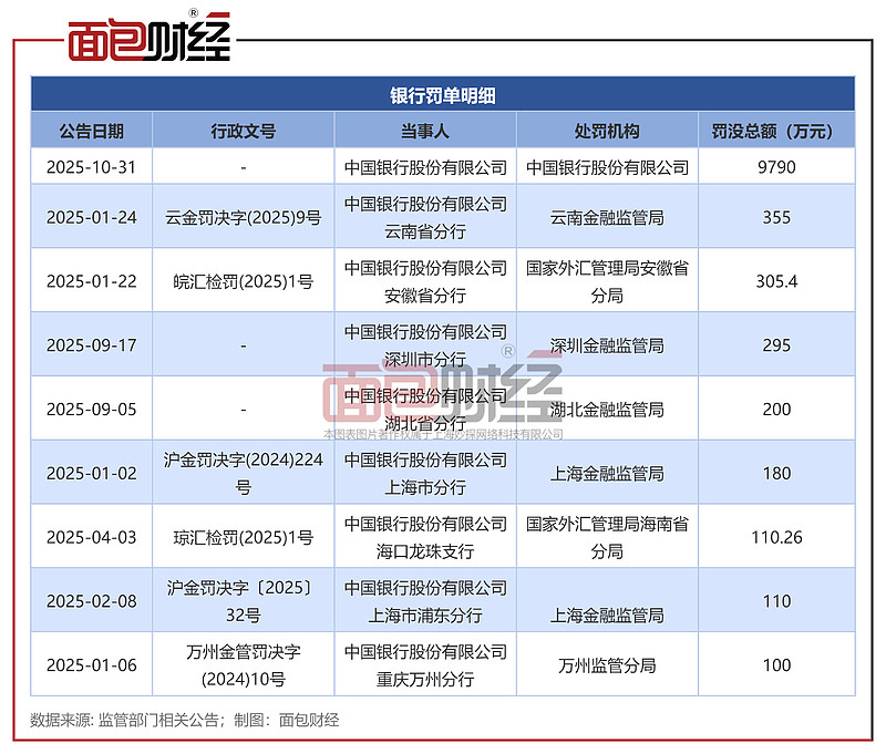 上饶银行再收“百万罚单”,不良率波动上升,前三季度增收不增利