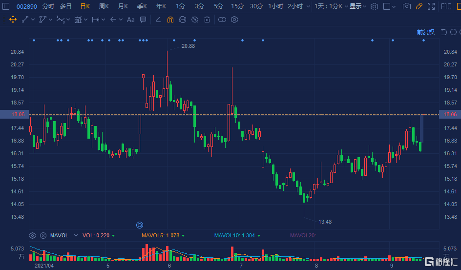 弘宇股份:12月26日召开董事会会议