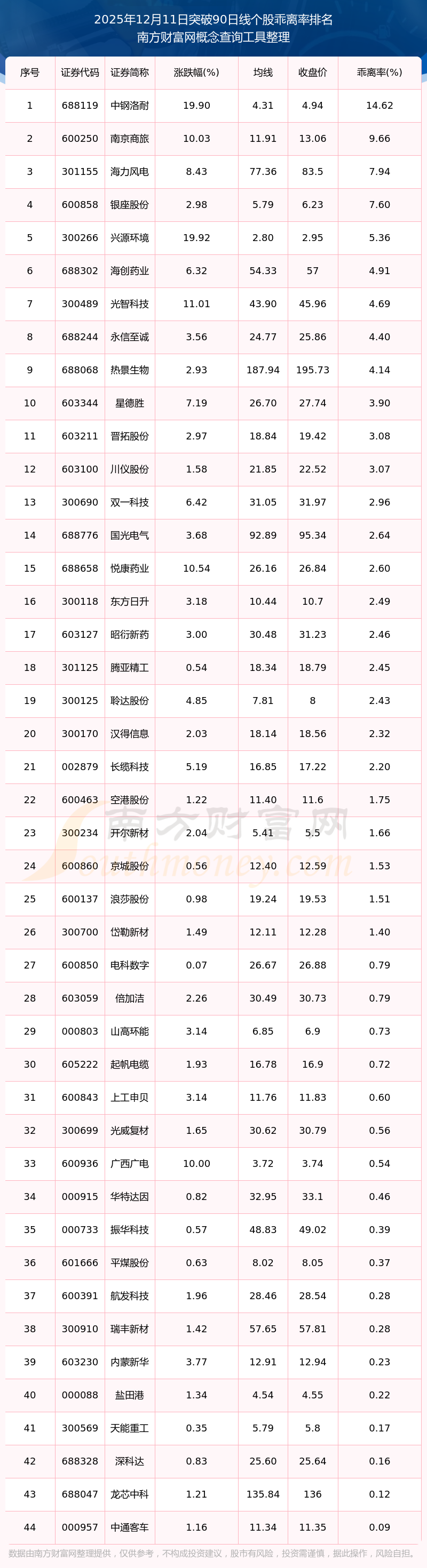 今日486只个股突破五日均线