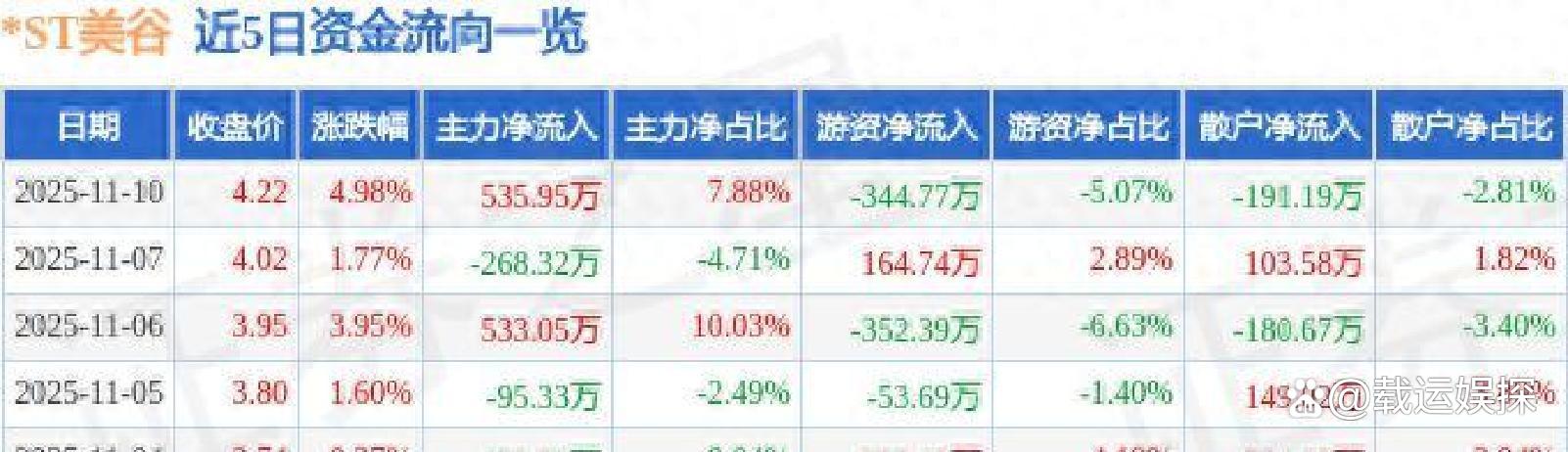 *ST美谷：重整计划执行完毕