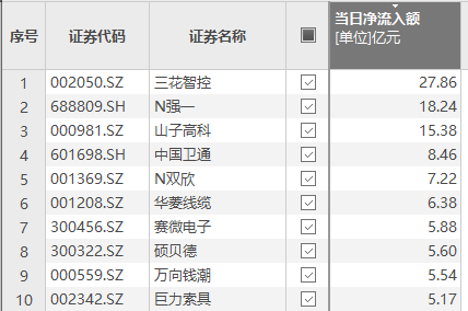 N双欣收盘涨187.30% 首日成交30.45亿元
