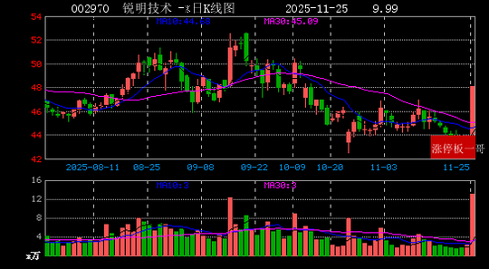 12月31日锋龙股份涨停：汽车零部件，机器人，新能源车零部件概念热股