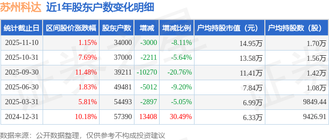 苏州科达:股东拟协议转让股份