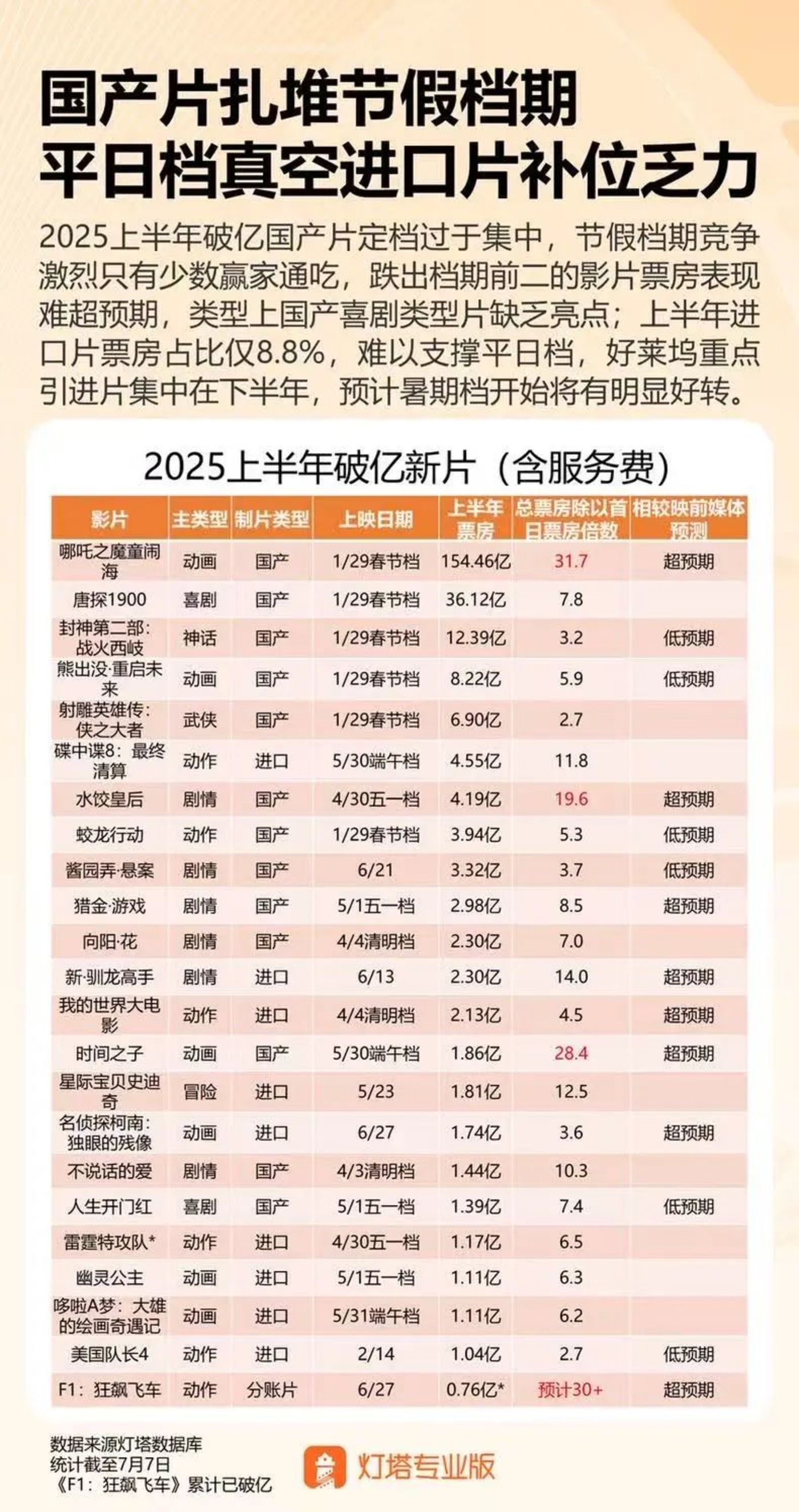 超518亿元!2025年电影总票房出炉