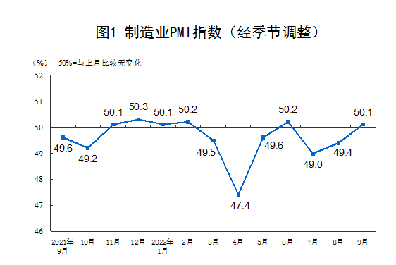 什么信号?时隔8个月,制造业景气度重回扩张区间!